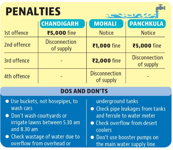In Chandigarh, a penalty of  ₹5,000 will be slapped without any warning. (HT)