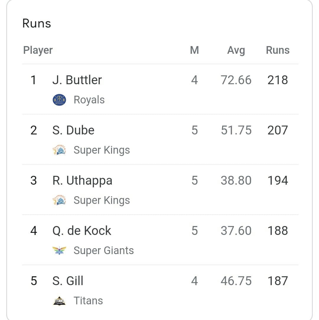 IPL 2022: Race for the Orange Cap IPL 2022: Race for the Orange Cap