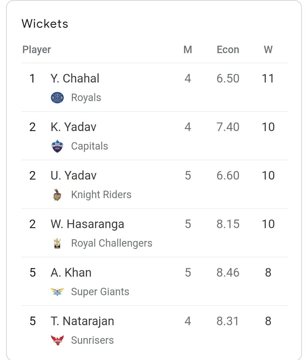 IPL 2022: Race for the Purple Cap IPL 2022: Race for the Purple Cap