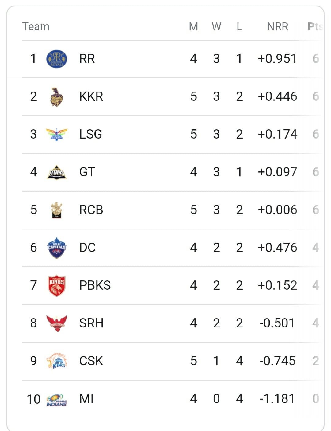 IPL 2022, Points table, Orange & Purple Cap: Dube-Uthappa take massive ...