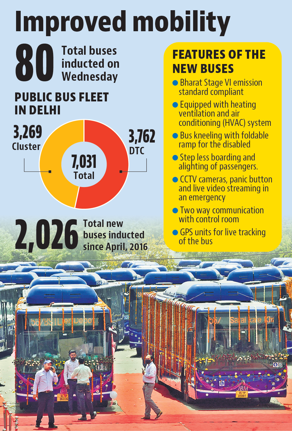 Delhi government inducted 80 more Delhi public buses to improve rural links. Delhi government inducted 80 more Delhi public buses to improve rural links.