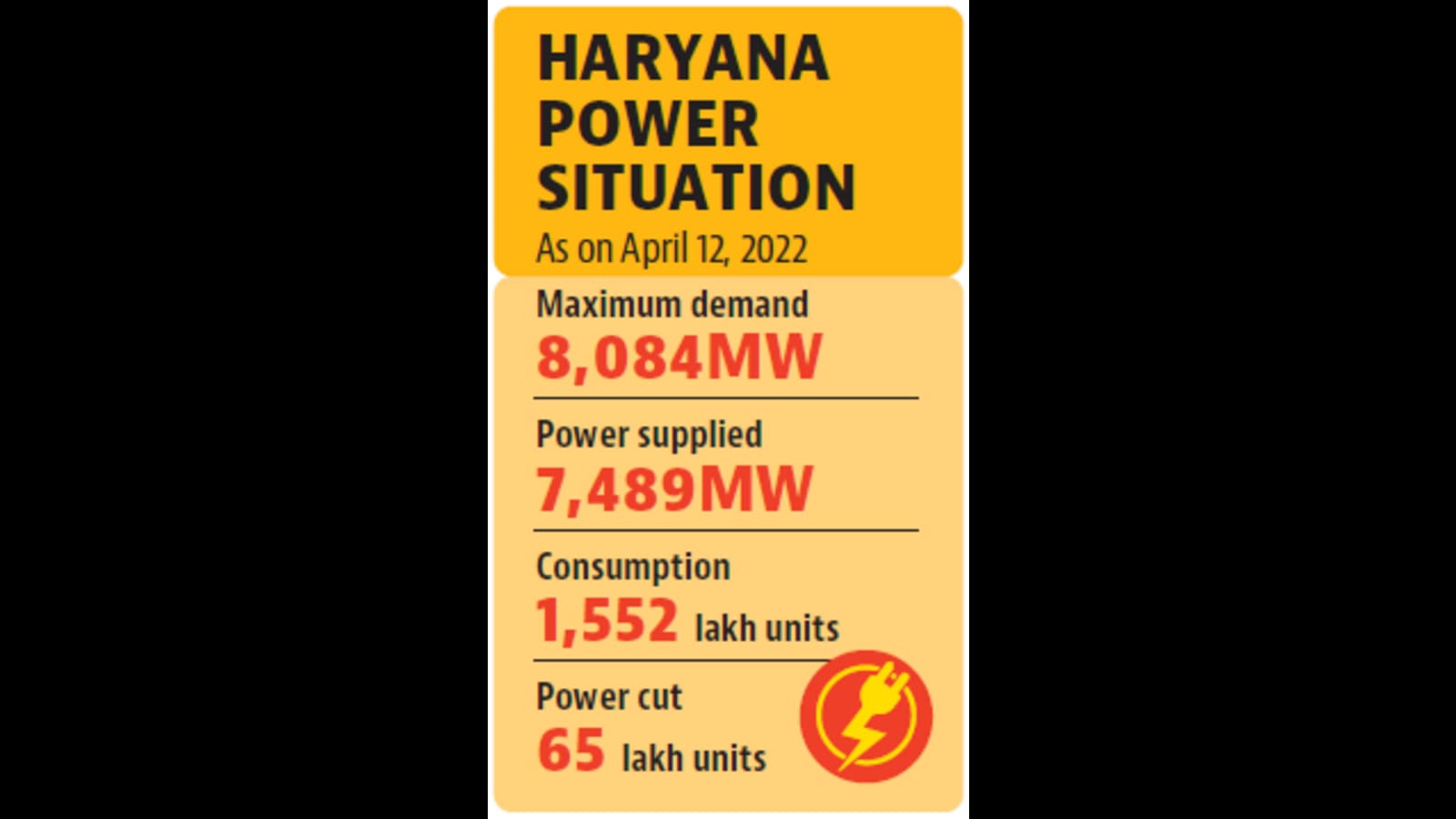 Haryana blames Adani Power, Gujarat plant for adding to power woes