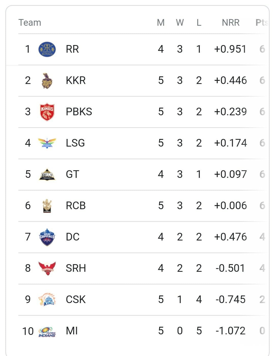 IPL points table after MI vs PBKS IPL points table after MI vs PBKS