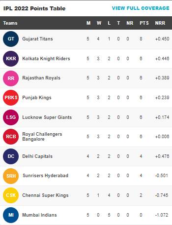 IPL 2022 points table after the Gujarat Titans vs Rajasthan Royals match...(HT grab)