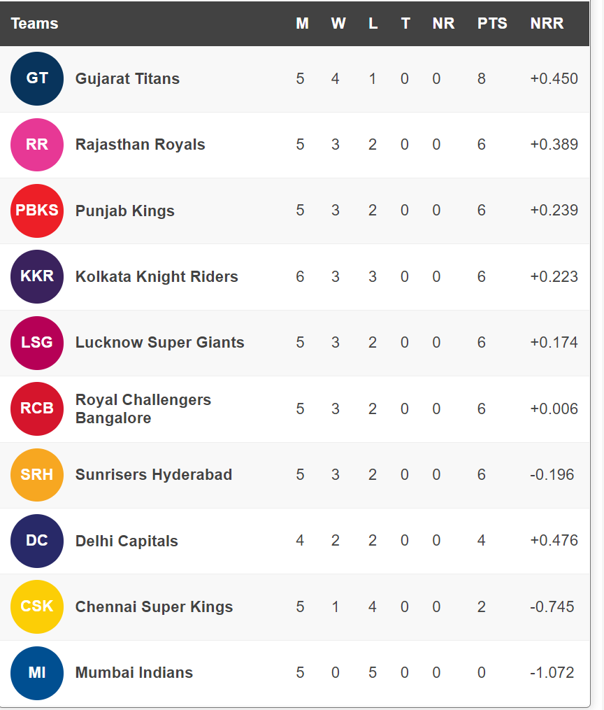 IPL 2022 Points Table, Orange & Purple Cap KKR slide; Natarajan in top