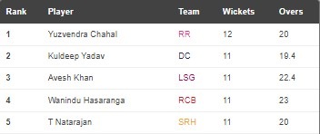 IPL 2022 Purple Cap (HT Grab) IPL 2022 Purple Cap (HT Grab)