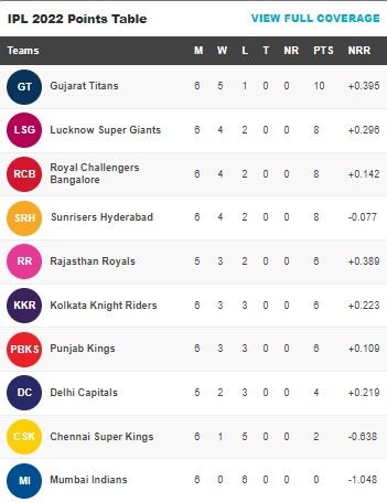 IPL 2022 points table after PBKS vs SRH and GT vs CSK (HT grab) IPL 2022 points table after PBKS vs SRH and GT vs CSK (HT grab)