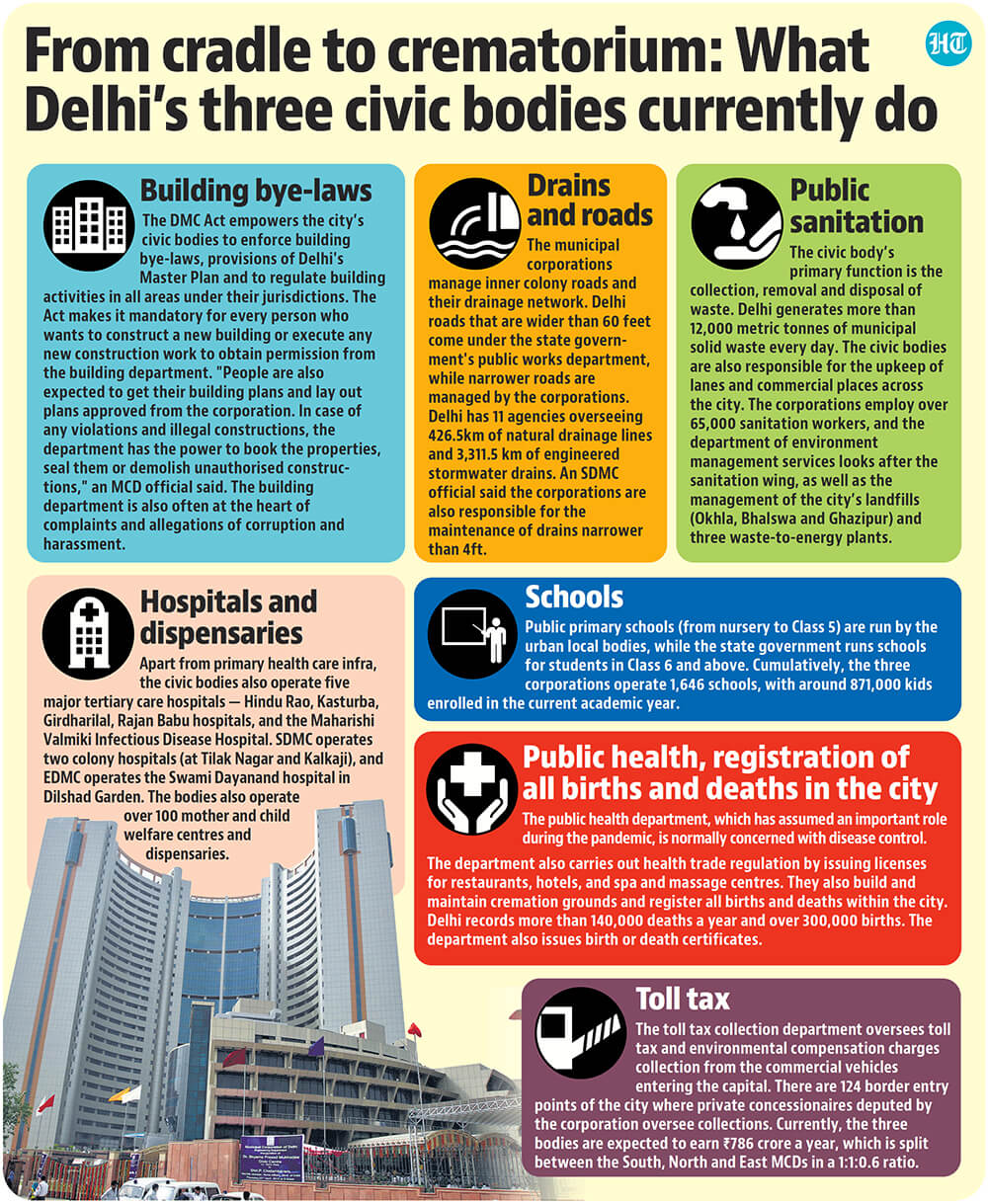 SDMC standing committee chairman, Col (retd) BK Oberoi said the corporations will draw up lists of the unified MCD cadre, and that many officers on deputation will go back to parent cadres. (HT illustration)