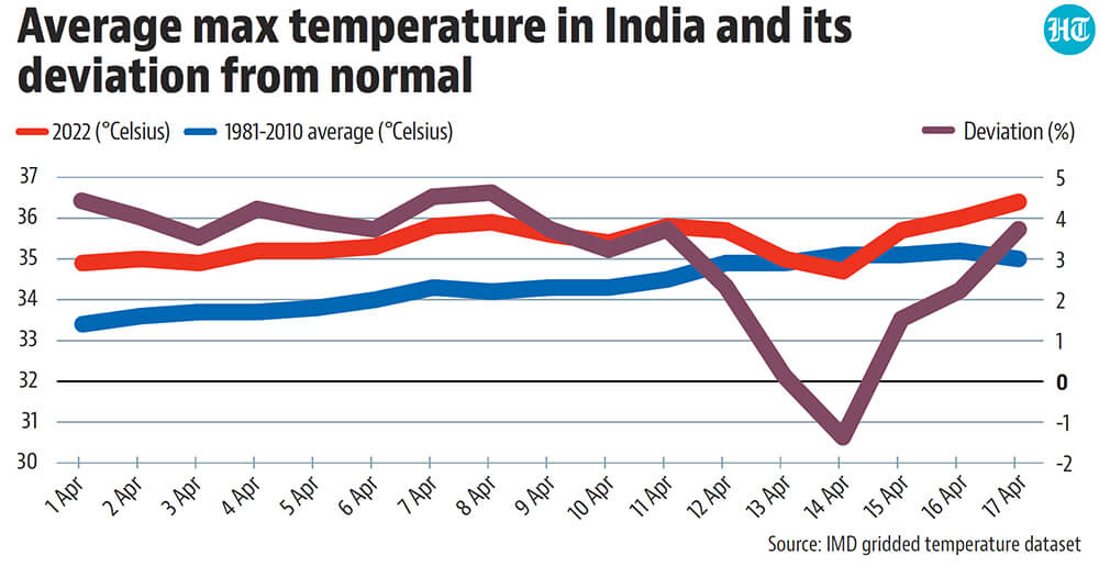 Maximum temperature’s deviation from normal for India by week (%). Maximum temperature’s deviation from normal for India by week (%).