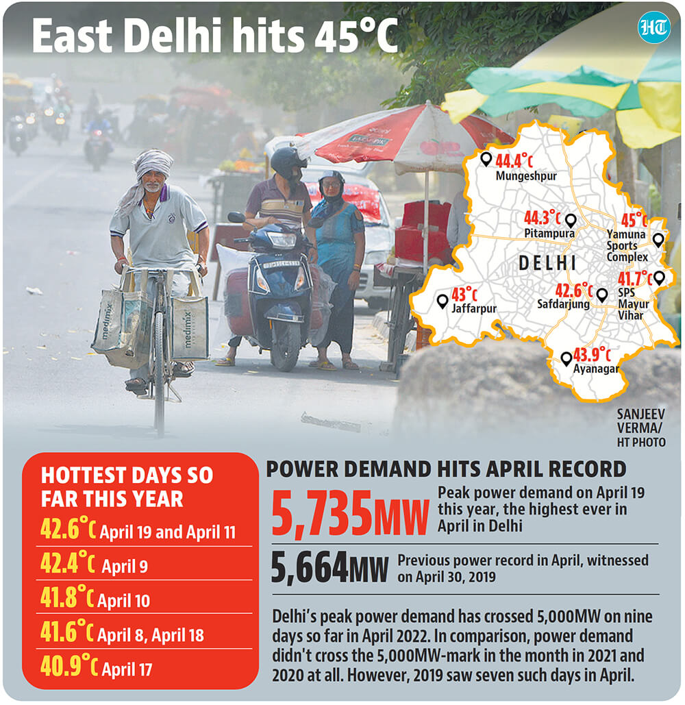 Delhi has seen a dry spell with no rain since February 27. (HT Illustration) Delhi has seen a dry spell with no rain since February 27. (HT Illustration)