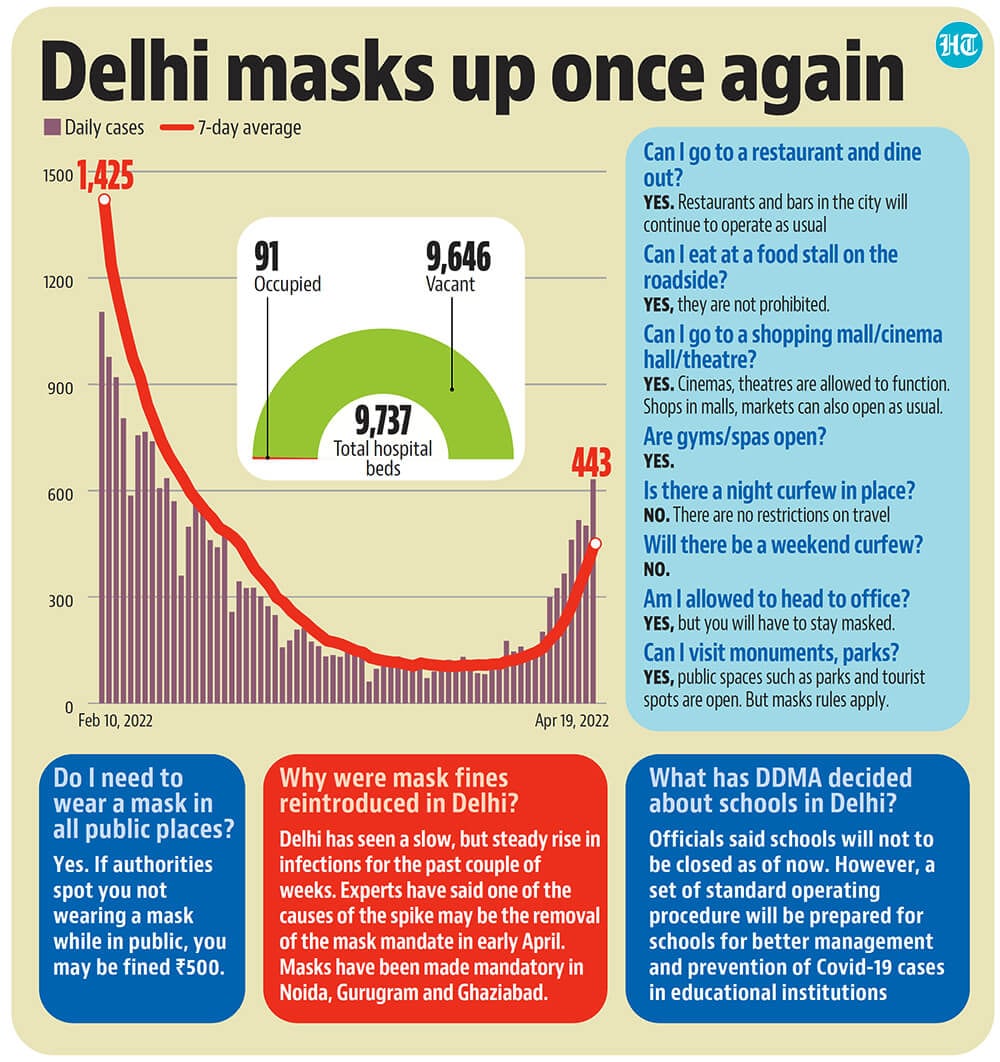 Delhi added 1,104 Covid-19 cases on February 10, when the Omicron-fuelled fifth wave of infections was flattening out. (HT Illustration)