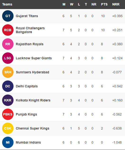 IPL Points table after April 20,(HT)