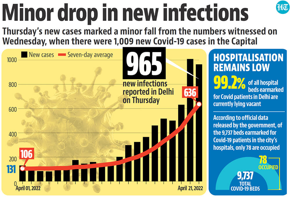 On the first day of the free boosters, 10,901 people in the 18-60 age group got the free shots at government-run vaccination centres, while 3,342 people paid for their doses at private facilities till 5.30pm, a Delhi government official said. On the first day of the free boosters, 10,901 people in the 18-60 age group got the free shots at government-run vaccination centres, while 3,342 people paid for their doses at private facilities till 5.30pm, a Delhi government official said.