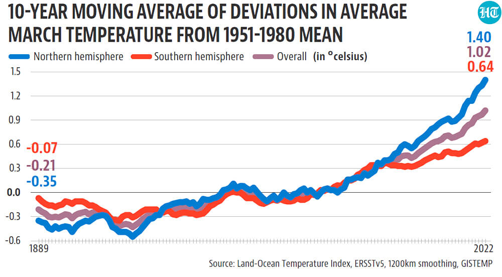 Since the 1980s, the northern hemisphere has consistently shown a higher upward deviation in temperature than the southern hemisphere, a fact also verified by scientific research. Since the 1980s, the northern hemisphere has consistently shown a higher upward deviation in temperature than the southern hemisphere, a fact also verified by scientific research.