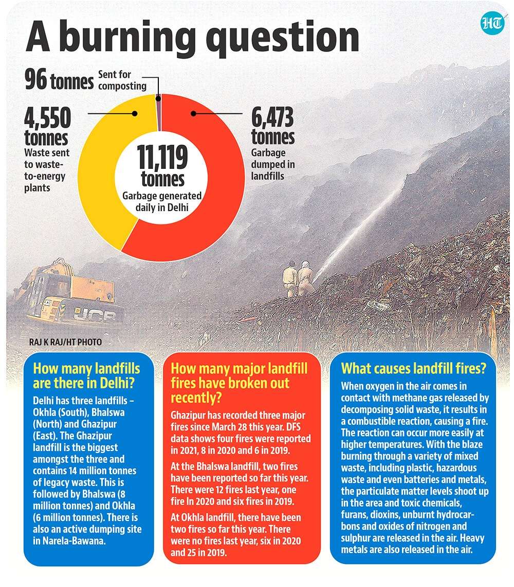 Firefighters said they have already doused the blaze that broke out at Ghazipur landfill by late Thursday afternoon. (HT Illustration)