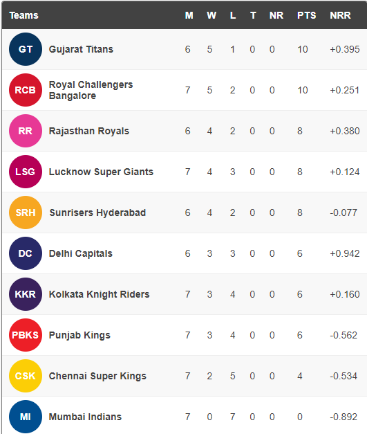 IPL 2022 Points Table, Orange & Purple Cap after MI vs CSK | Crickit