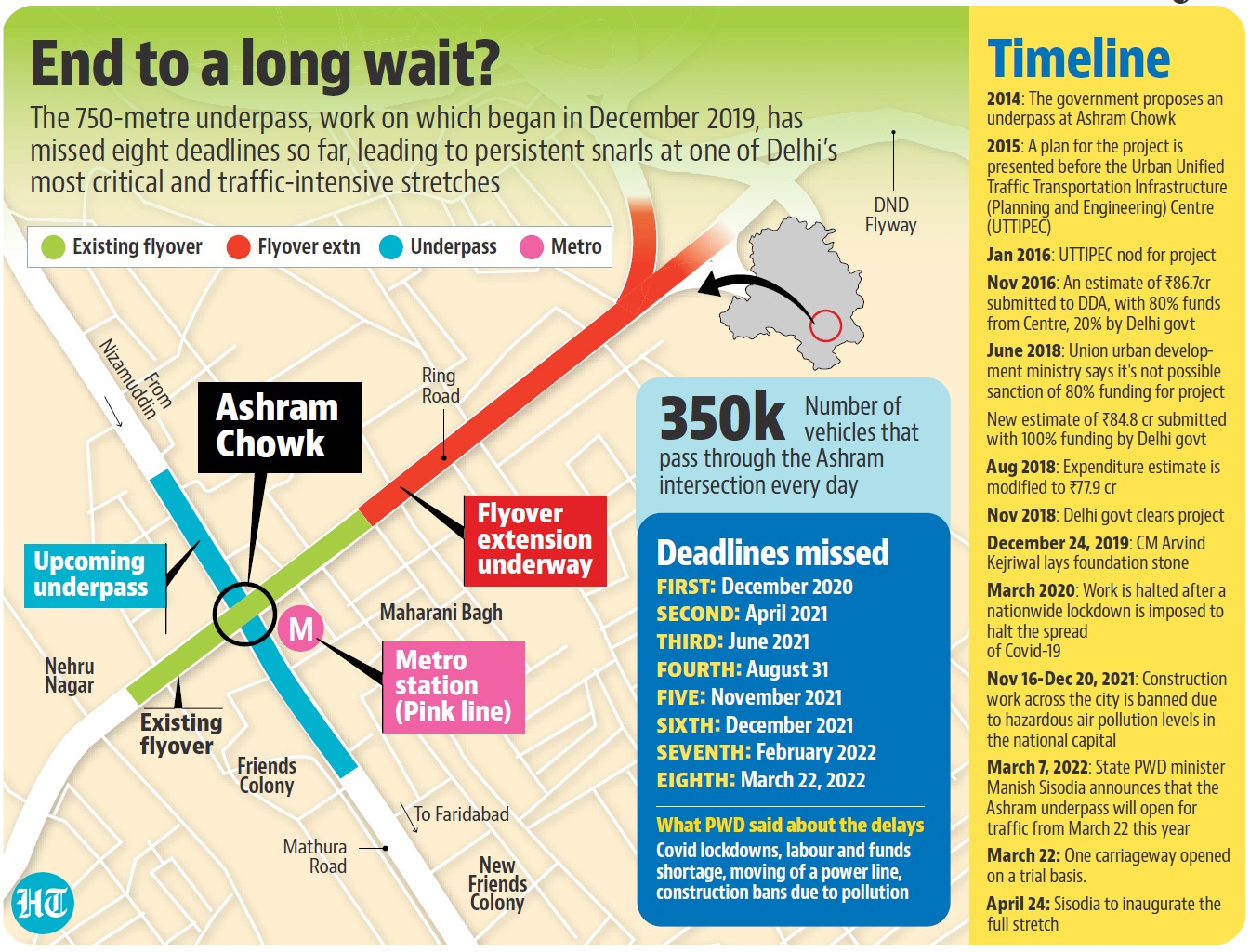The Delhi traffic police on Saturday morning issued an advisory informing commuters to avoid the stretch, adding that both carriageways of the Ashram underpass will stay shut till Sunday, April 24, 2022. (HT Illustration). The Delhi traffic police on Saturday morning issued an advisory informing commuters to avoid the stretch, adding that both carriageways of the Ashram underpass will stay shut till Sunday, April 24, 2022. (HT Illustration).