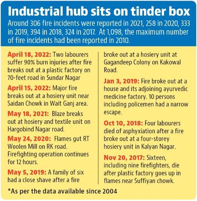 Fire incidents in recent years. (HT) Fire incidents in recent years. (HT)