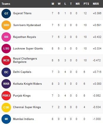 IPL 2022 Points table after LSG vs MI game (HT grab) IPL 2022 Points table after LSG vs MI game (HT grab)