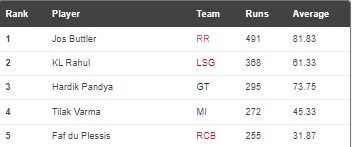 IPL 2022 Orange Cap list after LSG vs MI game (HT grab) IPL 2022 Orange Cap list after LSG vs MI game (HT grab)