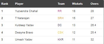 Ipl Points Table Orange Purple Cap After Lsg Vs Mi Crickit