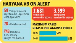 Till April 20, at least six cases were registered and eight officials were arrested; and six cases were registered in September and seven officials were caught.