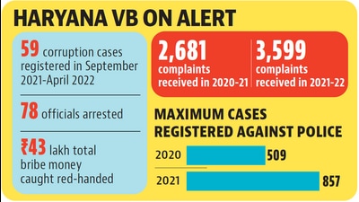 Till April 20, at least six cases were registered and eight officials were arrested; and six cases were registered in September and seven officials were caught. Till April 20, at least six cases were registered and eight officials were arrested; and six cases were registered in September and seven officials were caught.