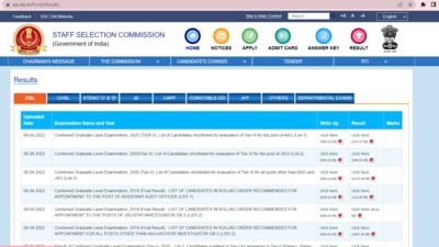 SSCCGL 2020 Tier 2 results out at ssc.nic.in, how to check list for Tier 3 exams SSCCGL 2020 Tier 2 results out at ssc.nic.in, how to check list for Tier 3 exams