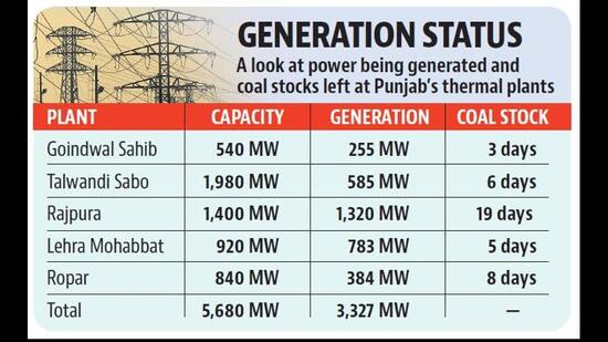 Punjab is facing acute power crisis