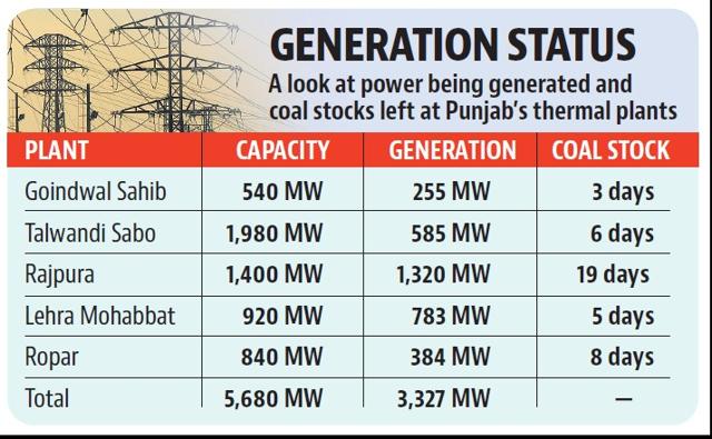 Punjab is facing acute power crisis Punjab is facing acute power crisis