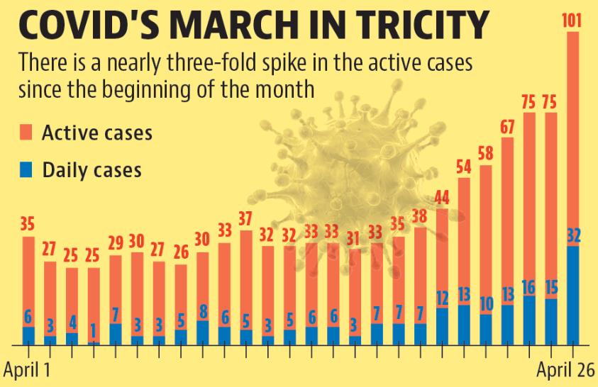 The active cases in Chandigarh tricity have shot up by 188% since April 1. (HT) The active cases in Chandigarh tricity have shot up by 188% since April 1. (HT)