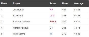 IPL 2022 Orange Cap list after PBKS vs CSK (HT grab) IPL 2022 Orange Cap list after PBKS vs CSK (HT grab)