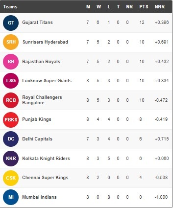 IPL 2022 points table after PBKS vs CSK (HT grab) IPL 2022 points table after PBKS vs CSK (HT grab)