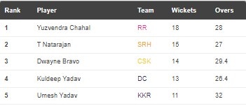 IPL 2022 Purple Cap list after PBKS vs CSK (HT grab) IPL 2022 Purple Cap list after PBKS vs CSK (HT grab)