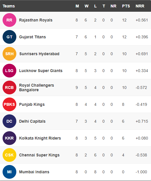 IPL 2022 Points Table, Orange & Purple Cap after RCB vs RR Cricket