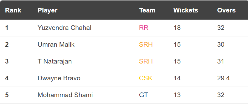 Purple Cap list. (IPL) Purple Cap list. (IPL)