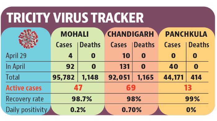 Currently, 69 patients are infected with Covid in Chandigarh, 47 in Mohali and 13 in Panchkula. (HT)