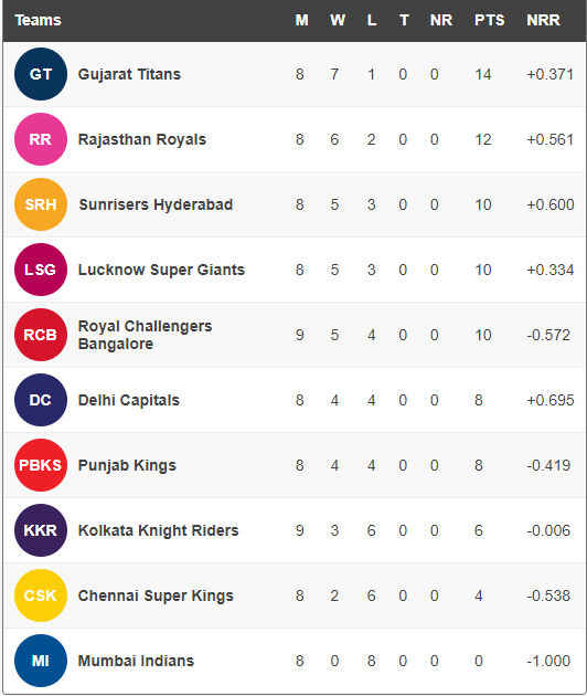 Points table.(HT)