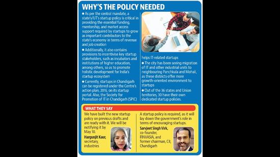 The Chandigarh Startup Policy continues to hang in the balance since 2018. (HT) The Chandigarh Startup Policy continues to hang in the balance since 2018. (HT)