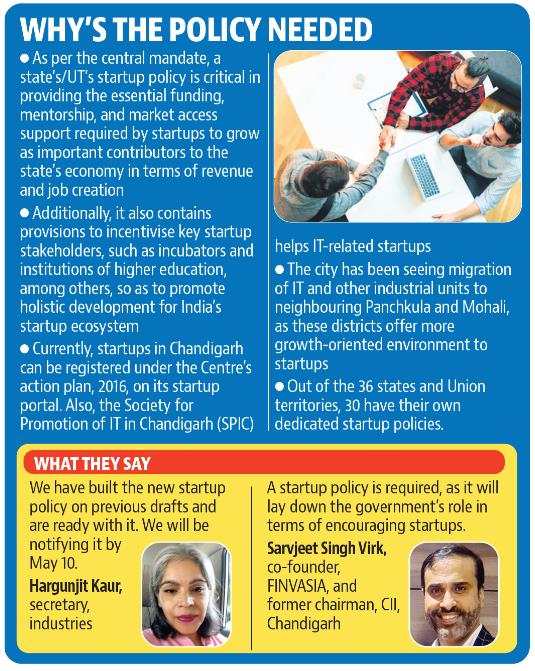 The Chandigarh Startup Policy continues to hang in the balance since 2018. (HT)