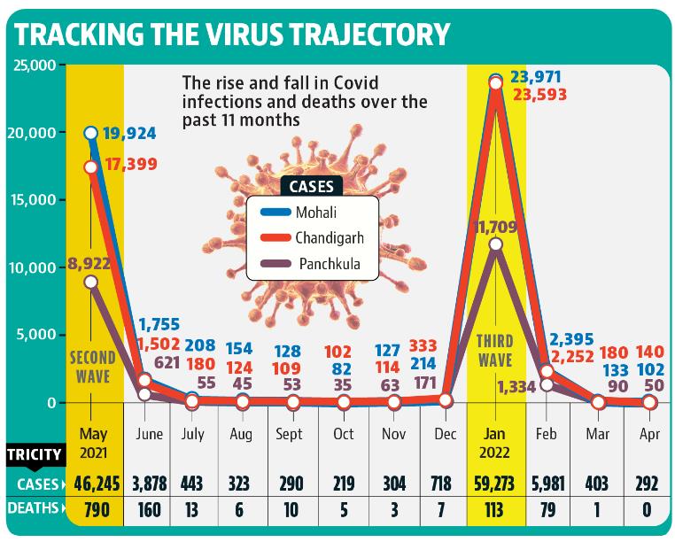 On April 26, the tricity recorded 32 fresh cases in a day, highest since March 4. (HT)