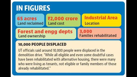The land, located in Industrial Area, Chandigarh, was illegally occupied by around 10,000 people, who had set up over 2,500 shanties over the past 50 years. (HT) The land, located in Industrial Area, Chandigarh, was illegally occupied by around 10,000 people, who had set up over 2,500 shanties over the past 50 years. (HT)