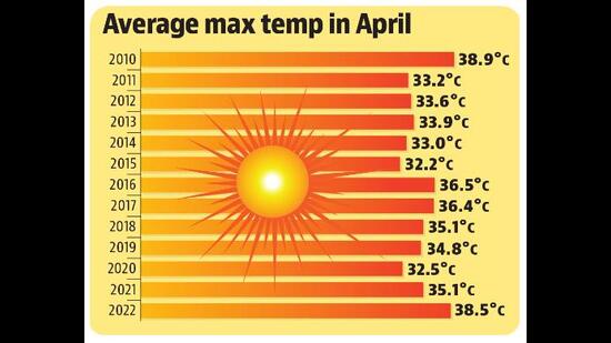 This April was also driest since 2006 when 0 mm rain was recorded in the city. (HT) This April was also driest since 2006 when 0 mm rain was recorded in the city. (HT)