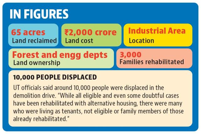 The land, located in Industrial Area, Chandigarh, was illegally occupied by around 10,000 people, who had set up over 2,500 shanties over the past 50 years. (HT) The land, located in Industrial Area, Chandigarh, was illegally occupied by around 10,000 people, who had set up over 2,500 shanties over the past 50 years. (HT)