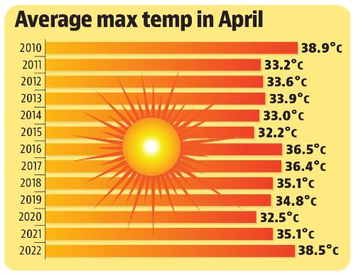 This April was also driest since 2006 when 0 mm rain was recorded in the city. (HT) This April was also driest since 2006 when 0 mm rain was recorded in the city. (HT)