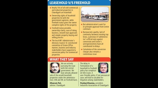Chandigarh Policy Pangs | Leasehold to freehold policy blueprint remains on paper Chandigarh Policy Pangs | Leasehold to freehold policy blueprint remains on paper