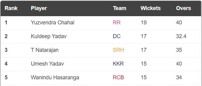 Purple Cap table(IPL)