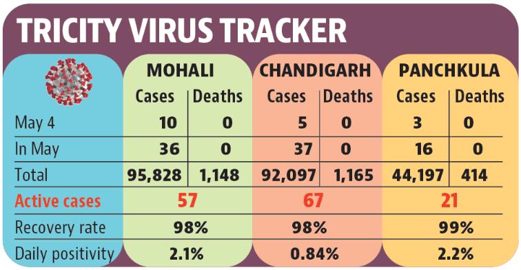 Chandigarh tricity area figures (HT File) Chandigarh tricity area figures (HT File)