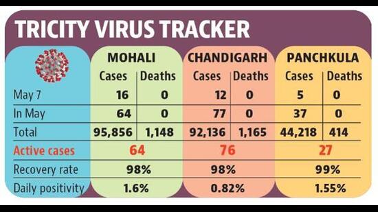 22 fresh Covid cases surfaced in the Chandigarh tricity area on Saturday. (HT)