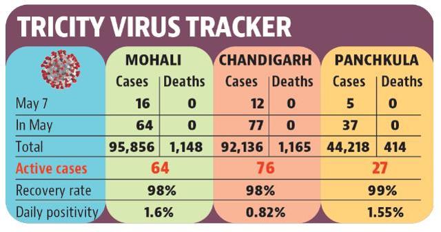 22 fresh Covid cases surfaced in the Chandigarh tricity area on Saturday. (HT) 22 fresh Covid cases surfaced in the Chandigarh tricity area on Saturday. (HT)